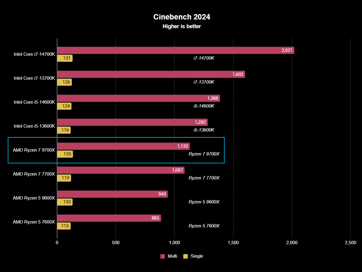 AMD Ryzen 7 9700X benchmark result