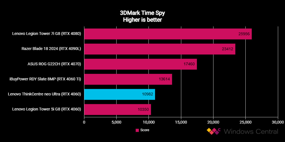 Lenovo ThinkCentre neo Ultra benchmarks