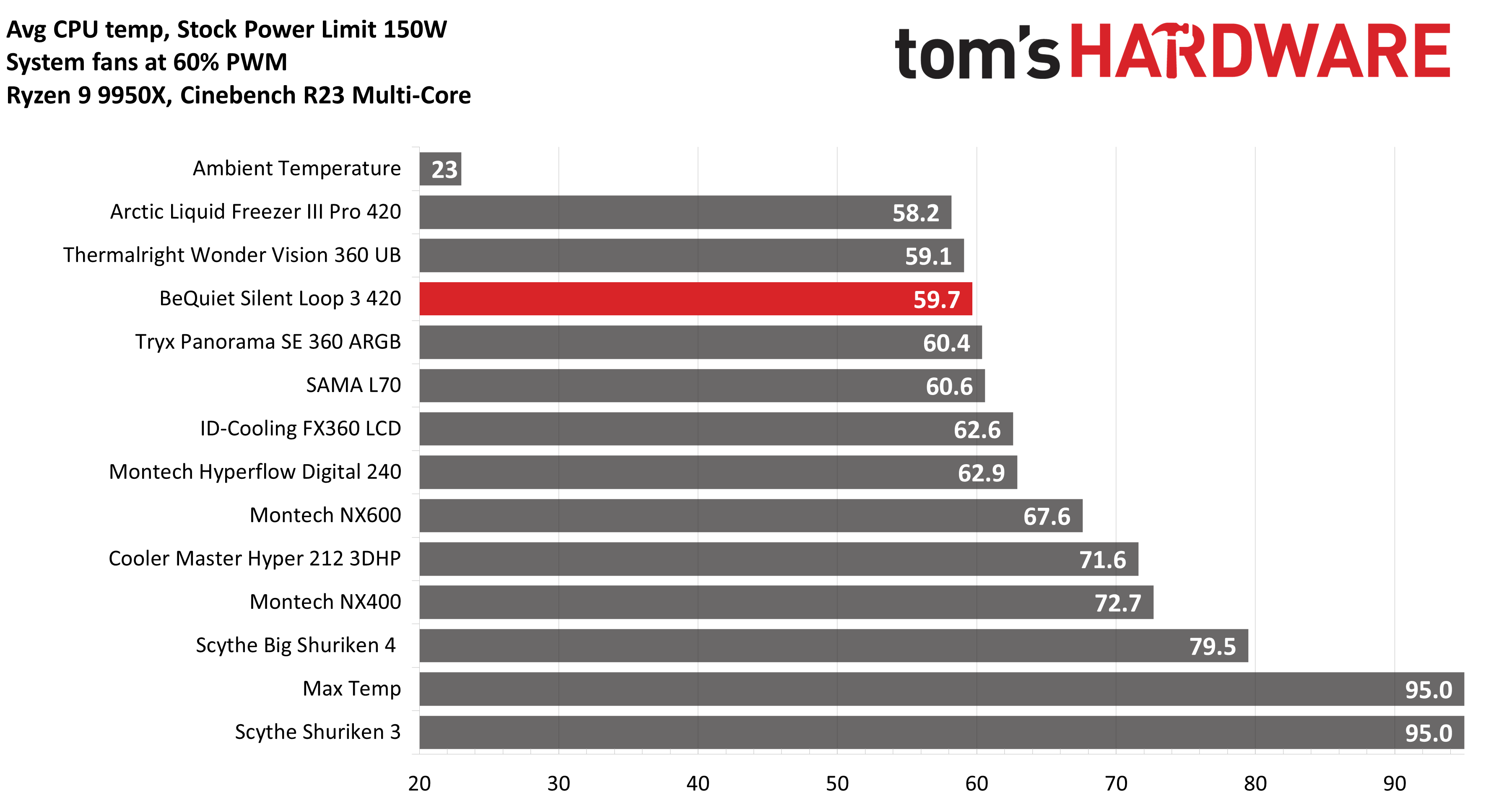 be quiet! Silent Loop 3 420