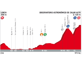 Vuelta a Espana 2017 stage 11 profile