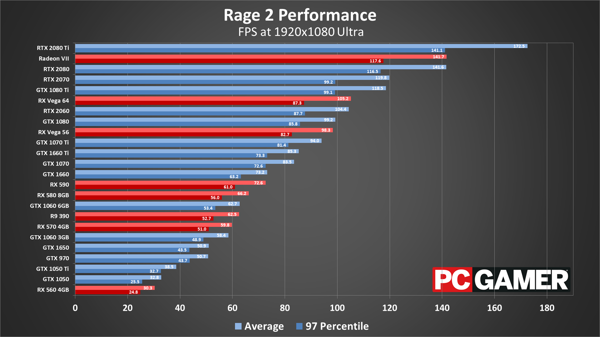 Rage 2 PC performance benchmarks - Tech 