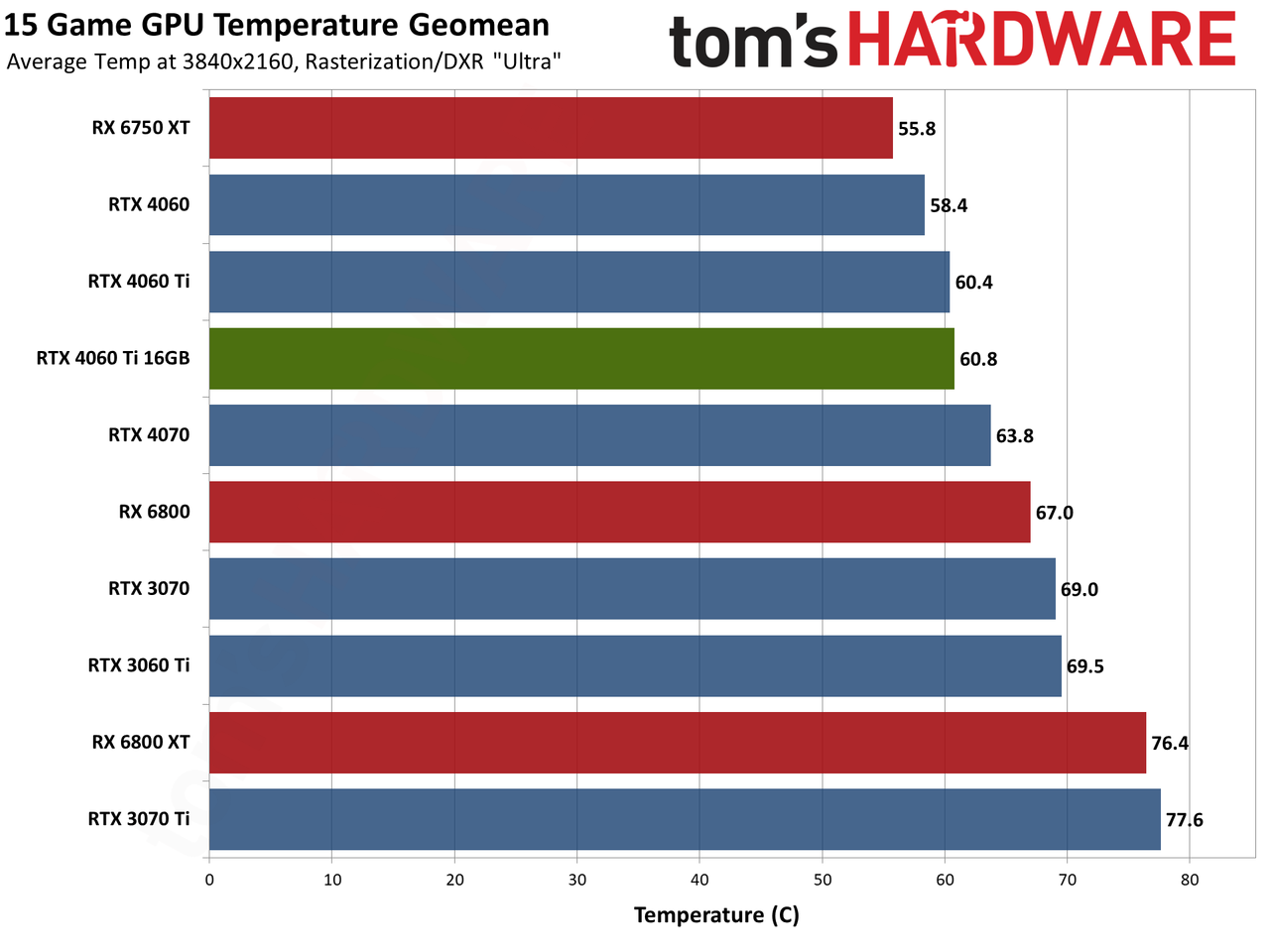 Nvidia GeForce RTX 4060 Ti 16GB performance charts