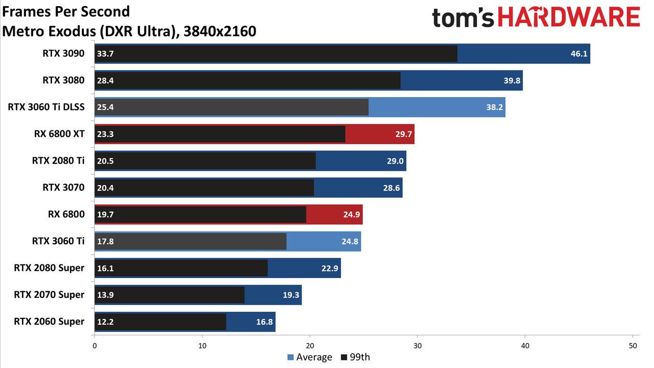 Nvidia GeForce RTX 3060 Ti FE