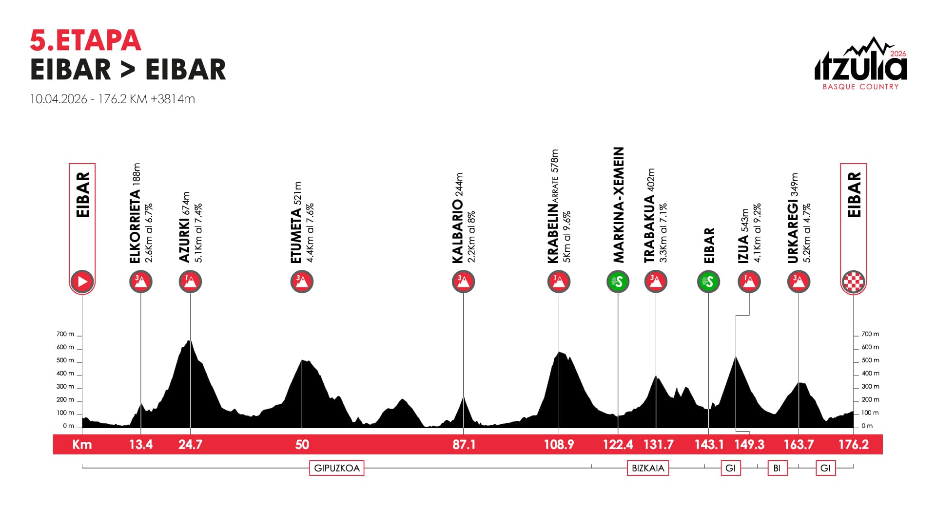 Voltar Perfil da etapa do País Basco 2026