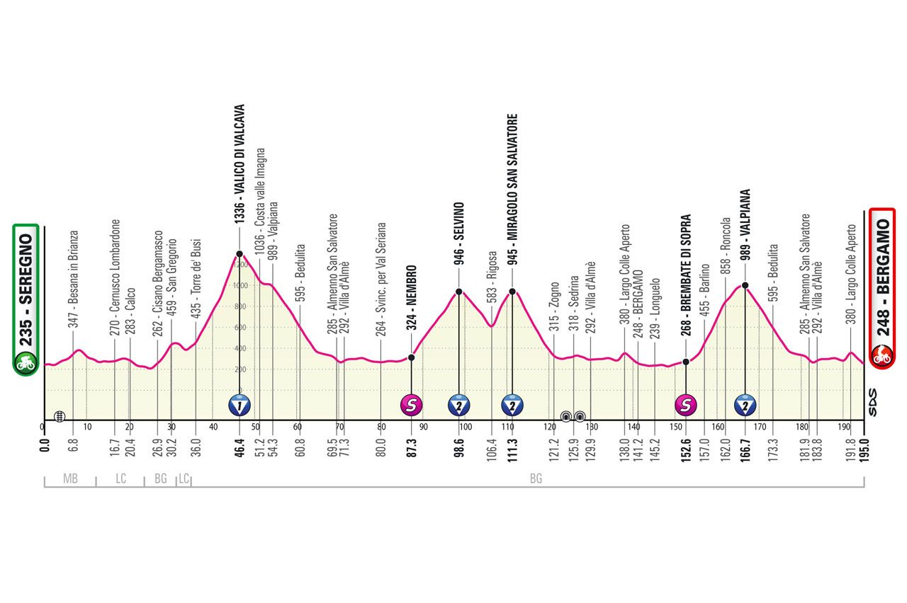 Maps and profiles of the 2023 Giro d'Italia