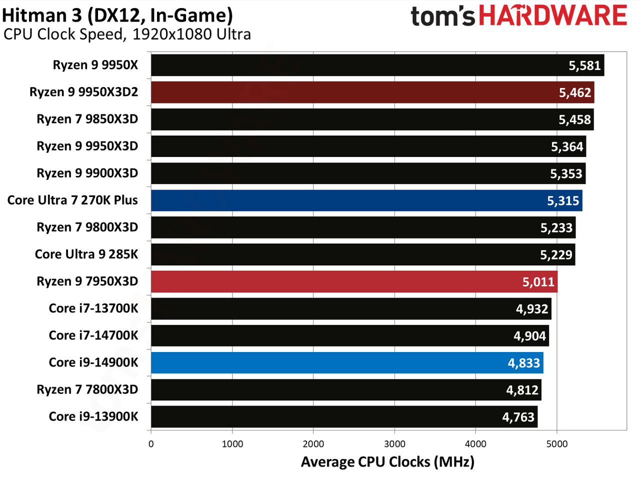 Ryzen 9 9950X3D2 - Hitman 3