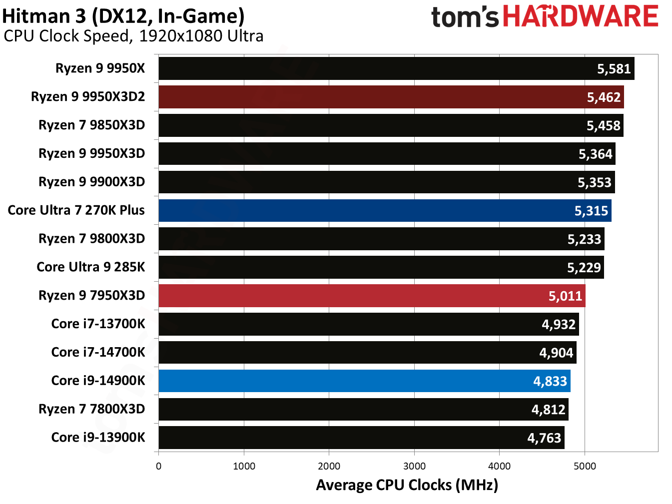 Ryzen 9 9950X3D2 - Hitman 3