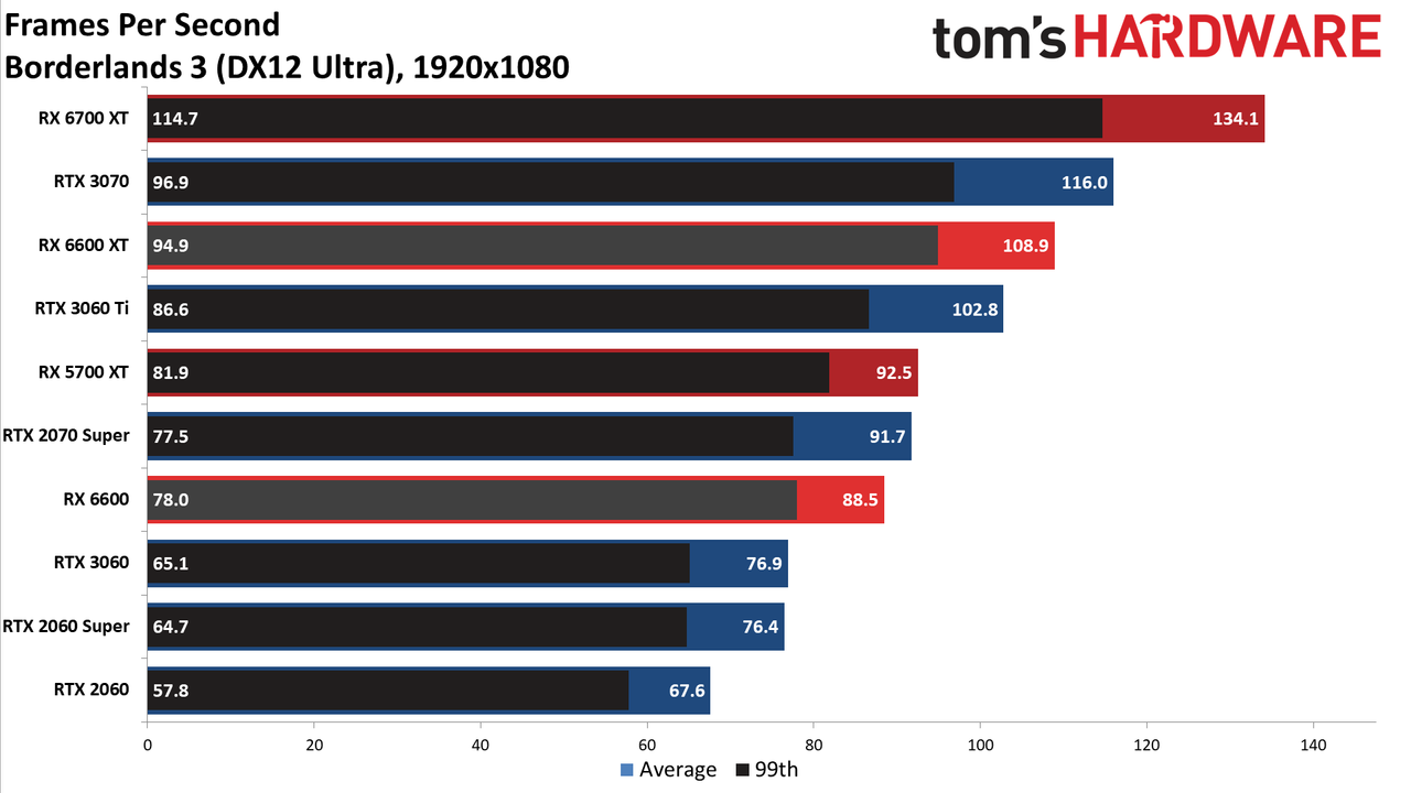 Radeon RX 6600 1080p ultra charts