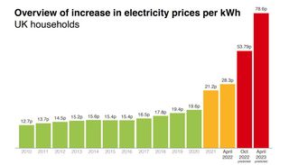 A graph plotting expected energy prices per kWh