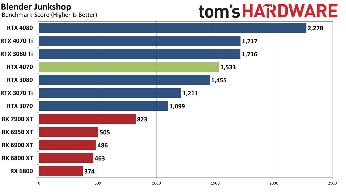 Nvidia GeForce RTX 4070 professional and AI performance