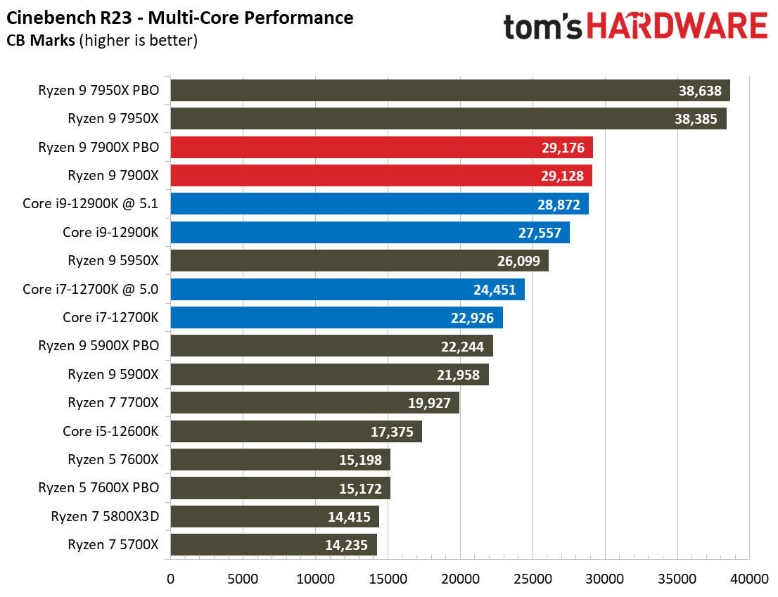 Ryzen 9 7900X