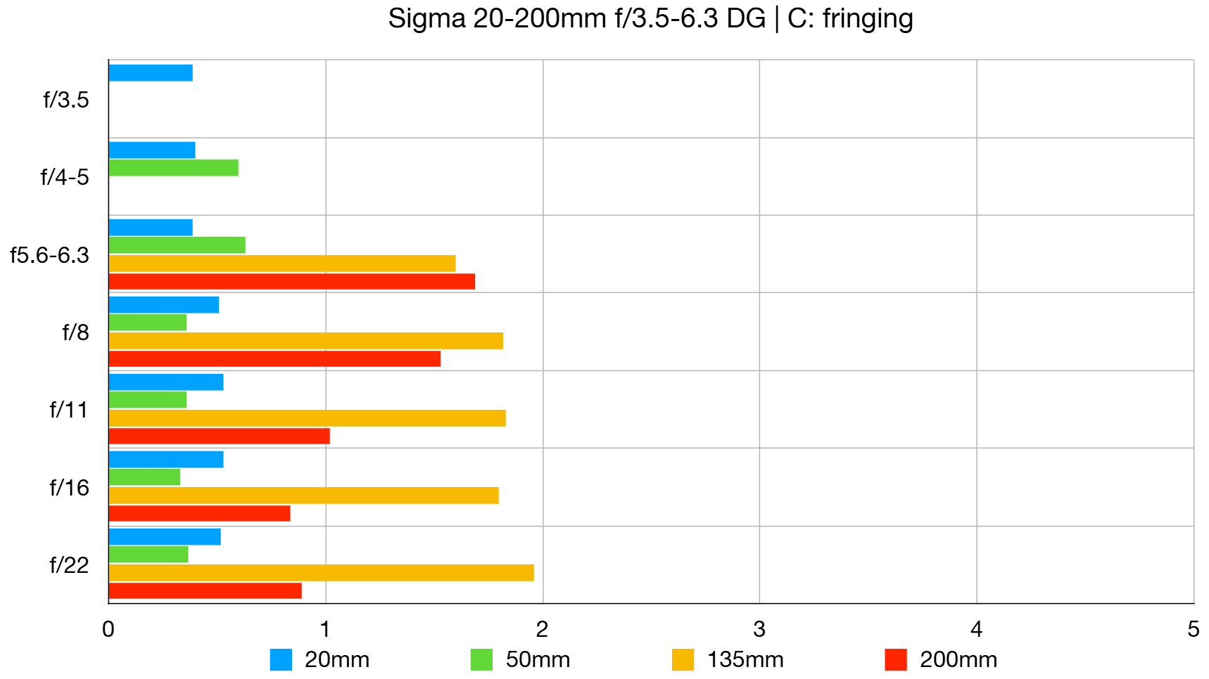 Sigma 20-200mm f/3.5-6.3 DG Contemporary lab graph