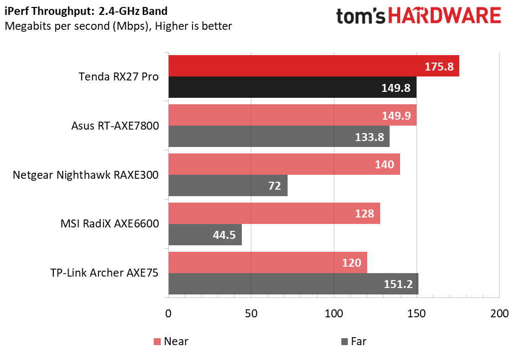 Tenda RX27 Pro WiFi 6E