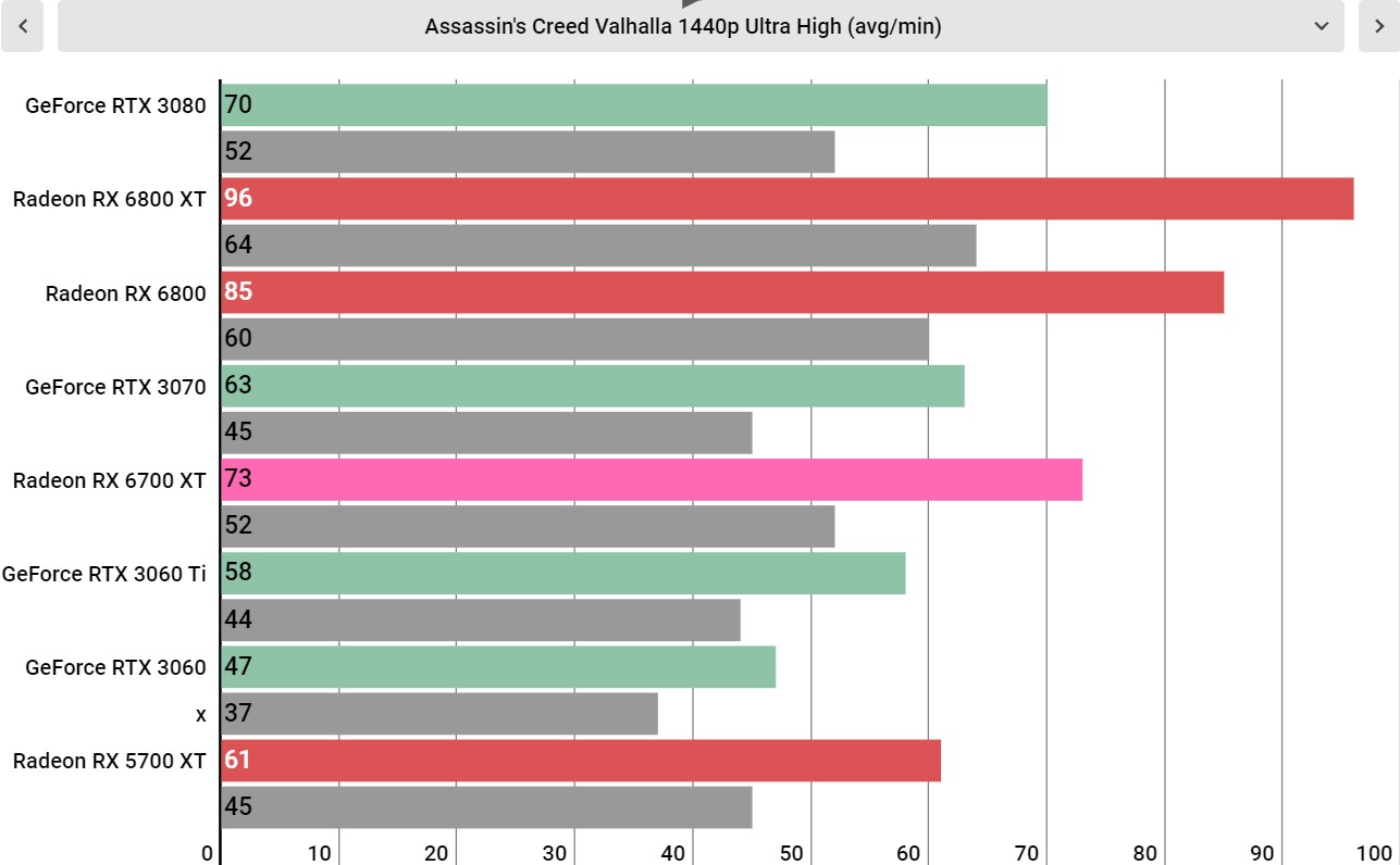 AMD Radeon RX 6700 XT performance