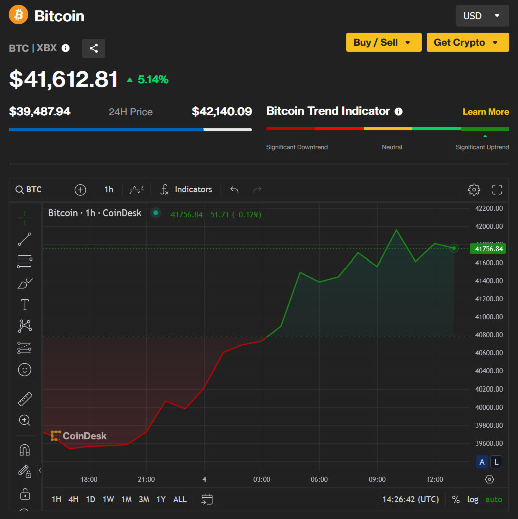 Bitcoin USD price charts