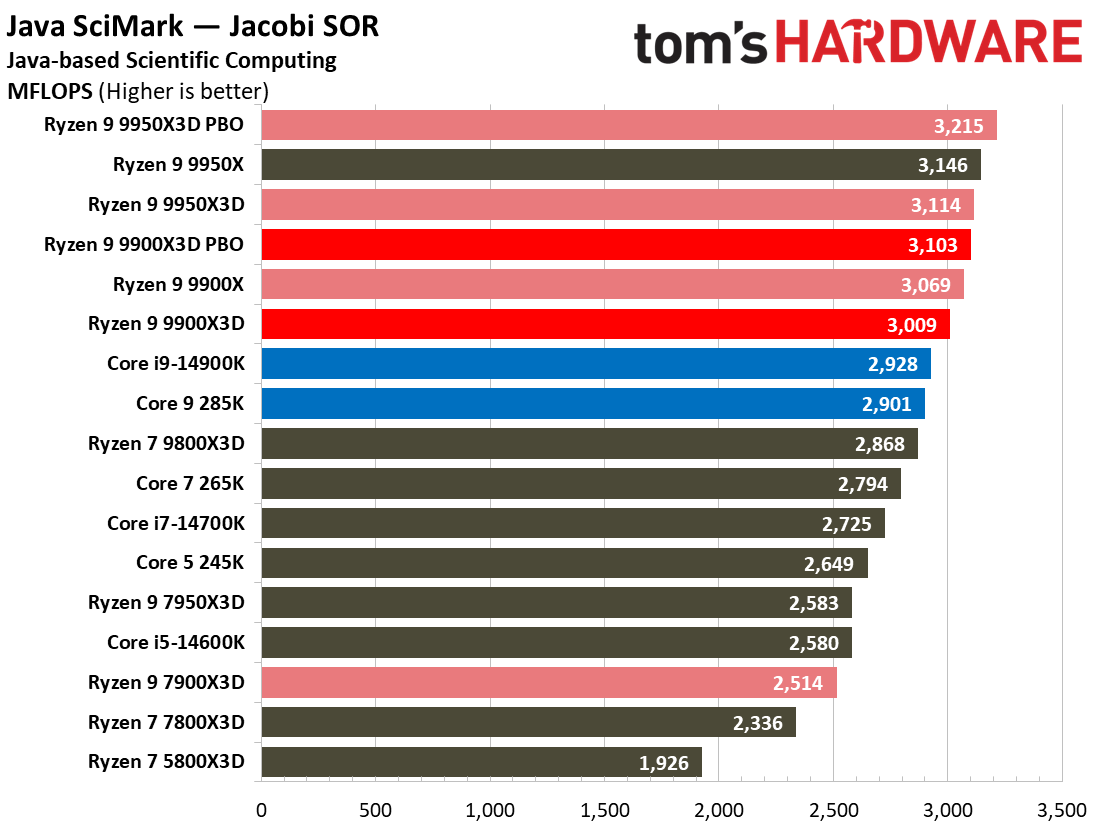 Ryzen 9 9900X3D Review