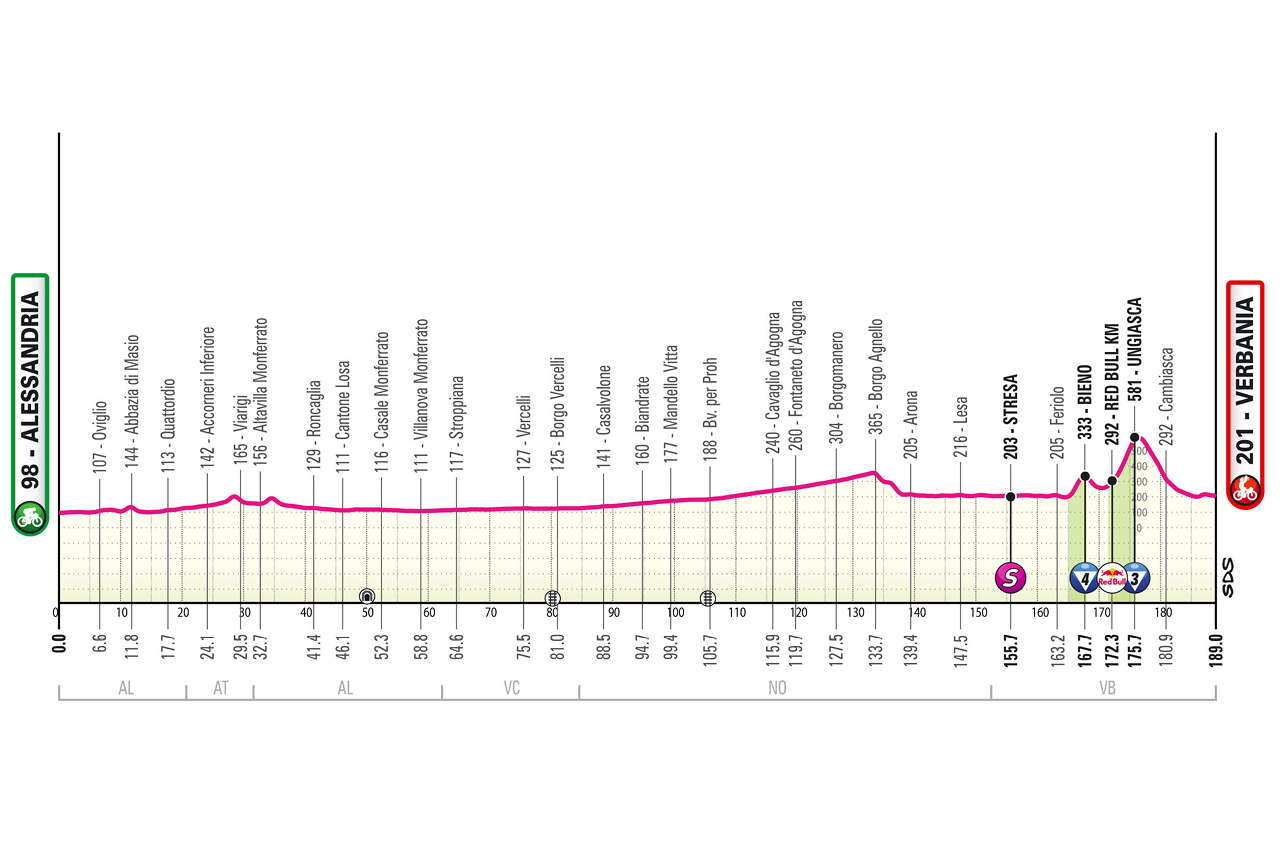 Route information for the 2026 Giro d'Italia