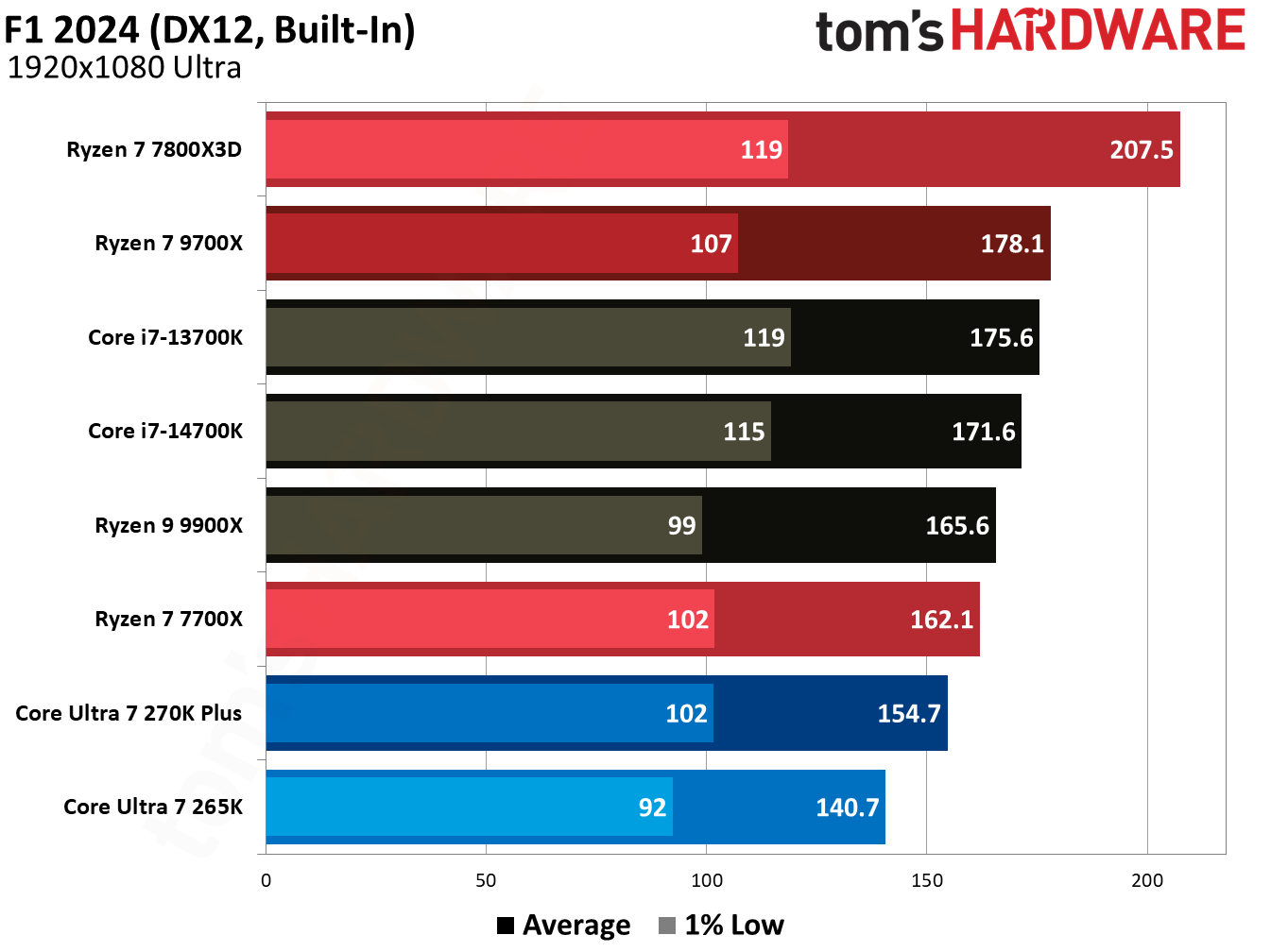 270K Plus vs 9700X in games.