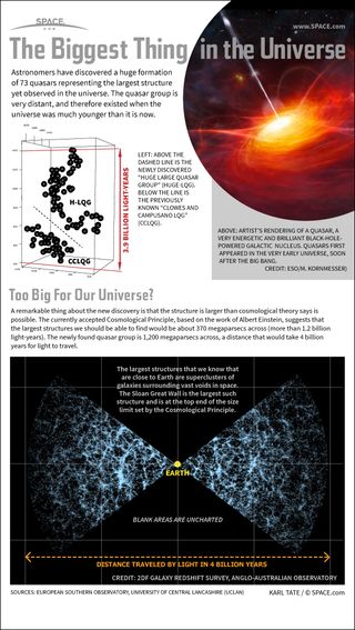 Infographic: Enormous quasar structure is the biggest thing in the universe.