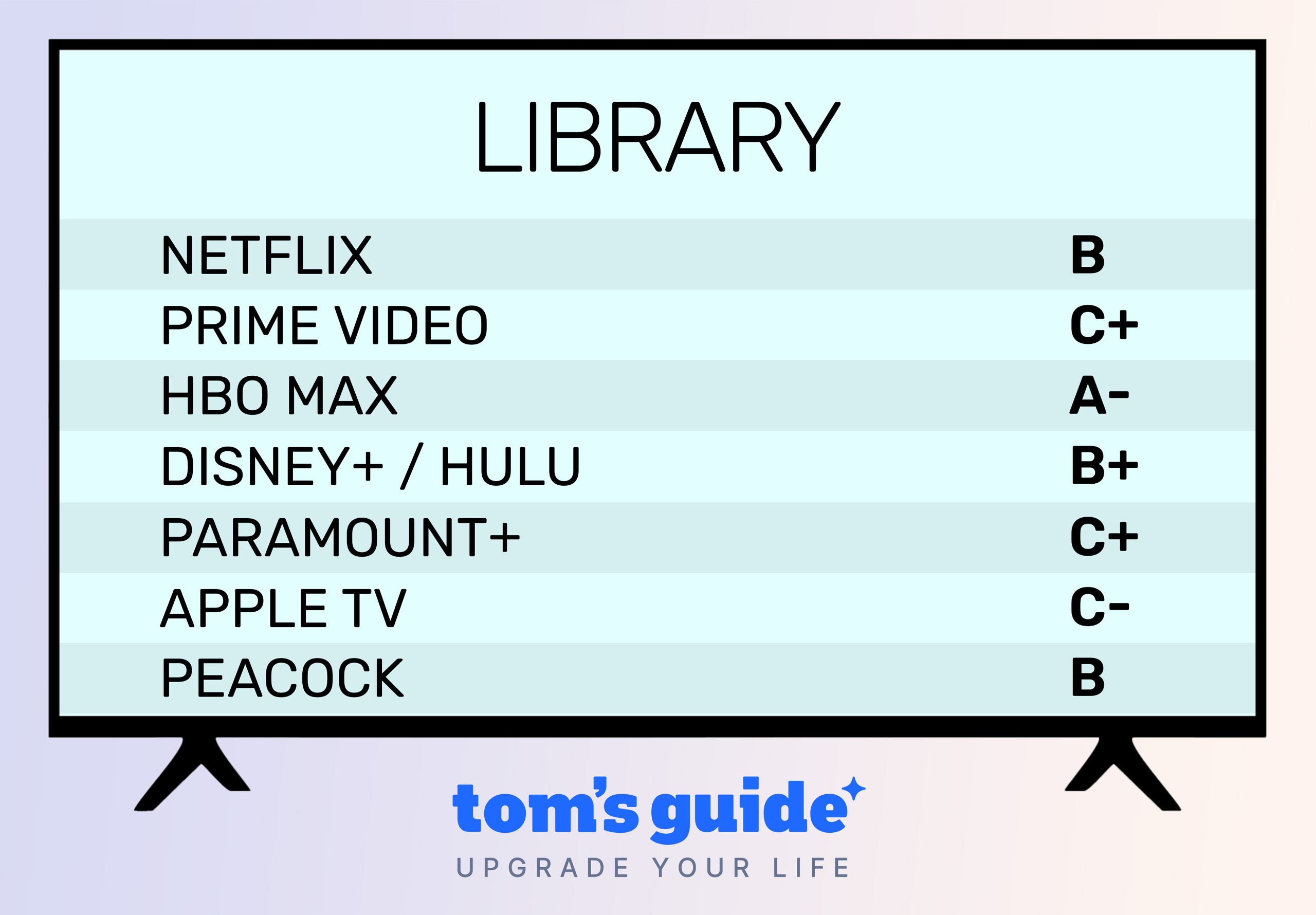Streaming Service Report Card 2026