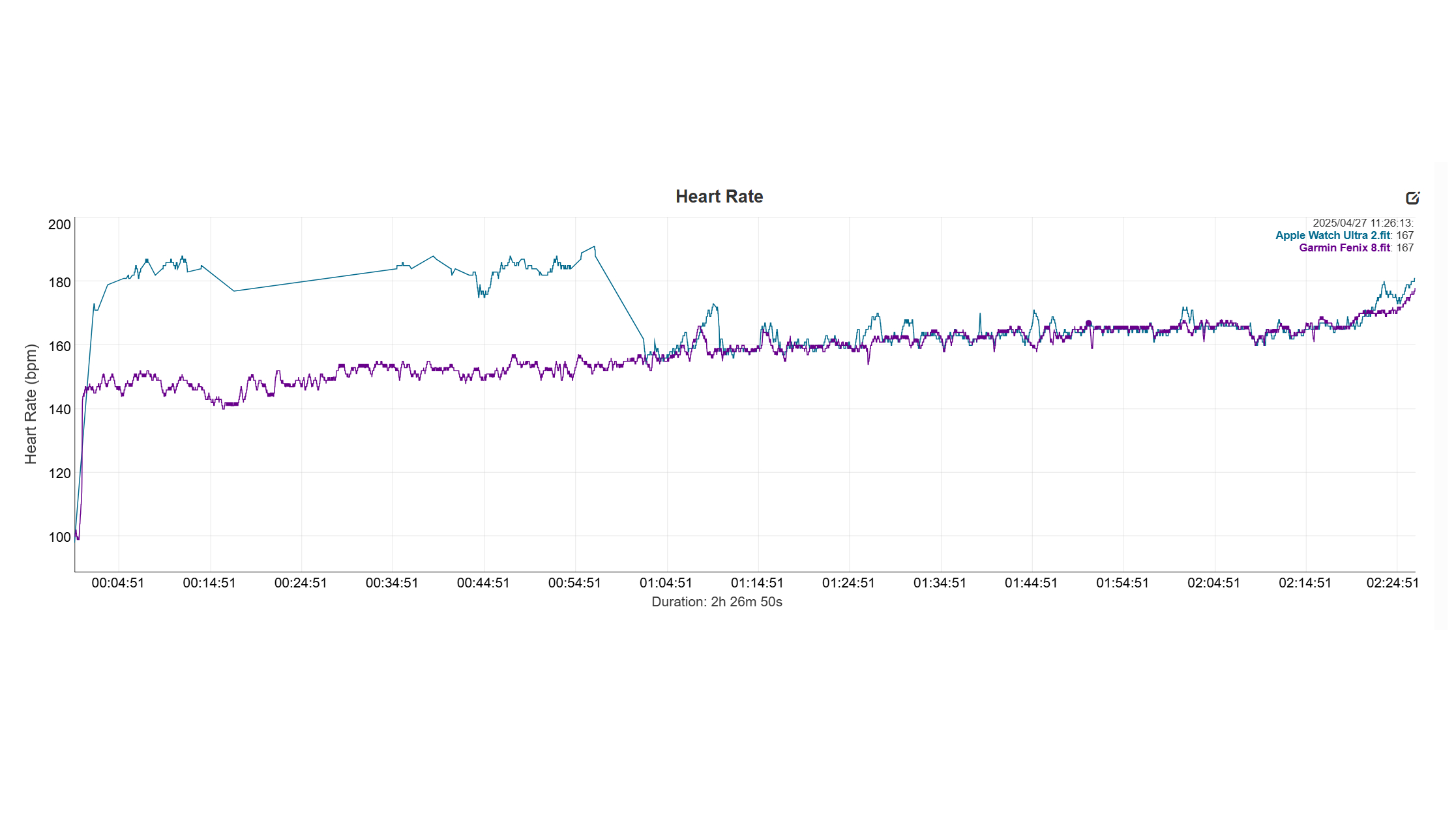 London Marathon HR Graph