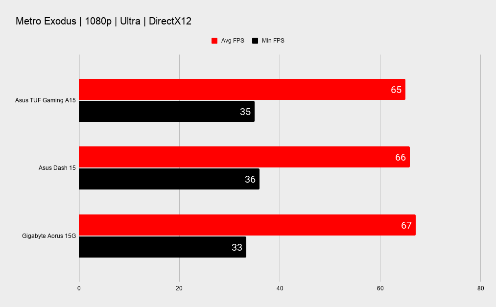 Asus TUF Gaming A15 gaming benchmarks