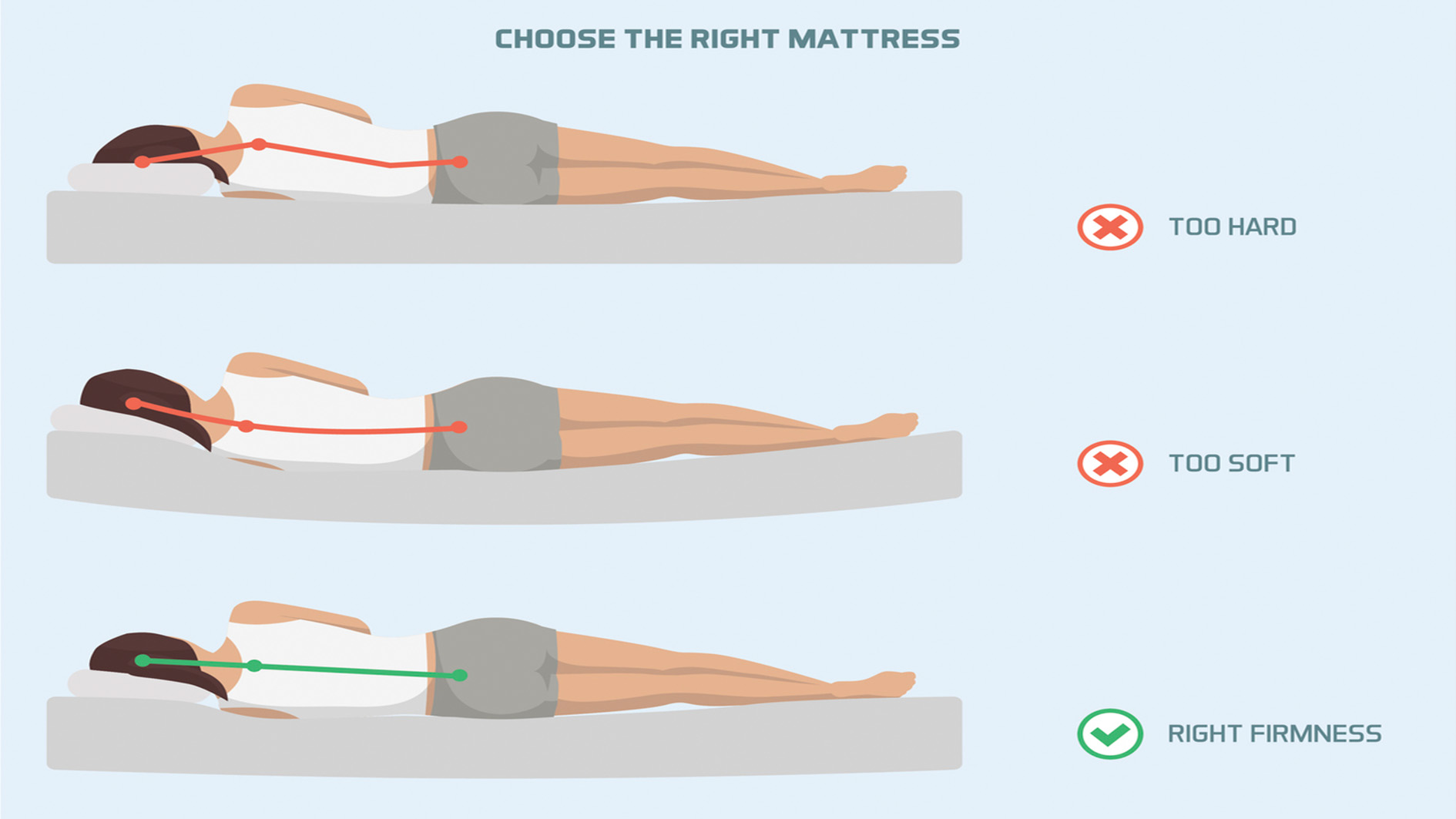 Illustration shows how different mattress firmnesses affect sleep comfort and spinal alignment