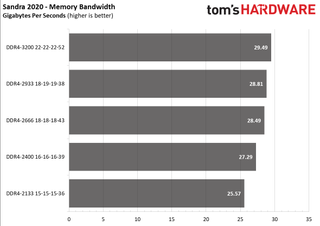 Ryzen 5000 Mobile Memory Scaling