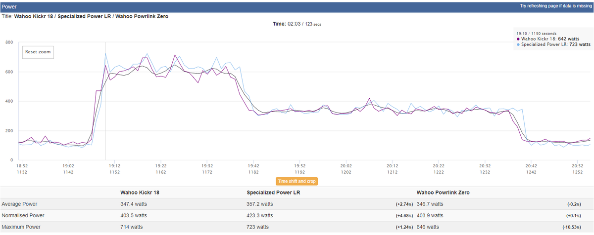 Power analysis of a workout comparing Powrlink Zero, Kickr and S-Works Power Cranks