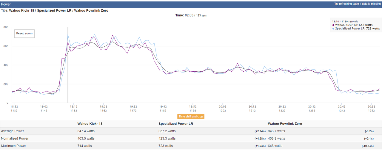 Power analysis of a workout comparing Powrlink Zero, Kickr and S-Works Power Cranks