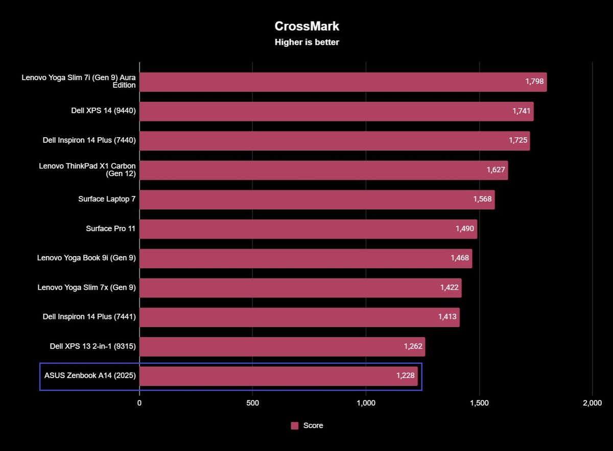 ASUS Zenbook A14 (2025) CrossMark productivity benchmark results showing a score of 1,228.
