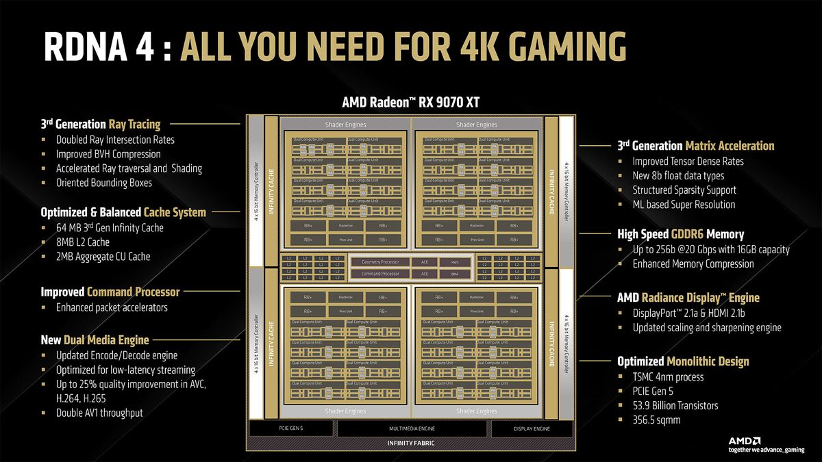AMD RDNA 4 and Radeon RX 9000-series GPUs