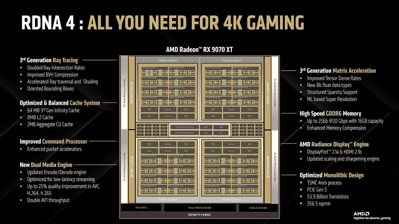 AMD RDNA 4 and Radeon RX 9000-series GPUs