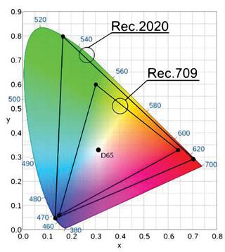 Rec. 709 and Rec. 2020 color gamuts plotted on the CIE 1931xy color space, showing the white point of D65, or approximately 6500 Kelvins. Blue numbers around edge of plot are light wavelengths in nanometers.