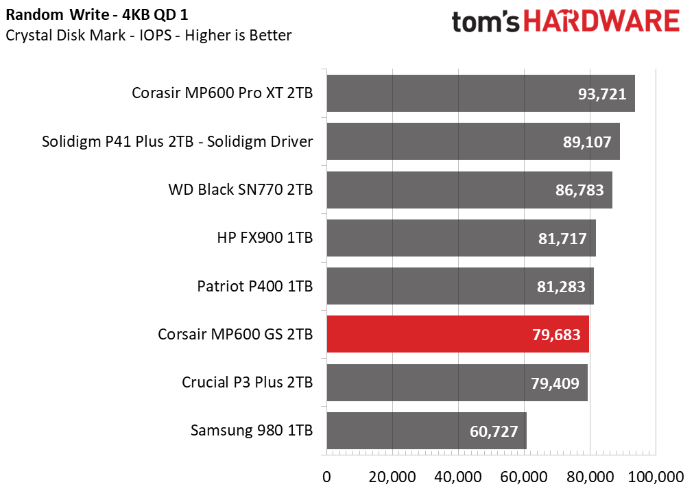 Corsair MP600 GS SSD