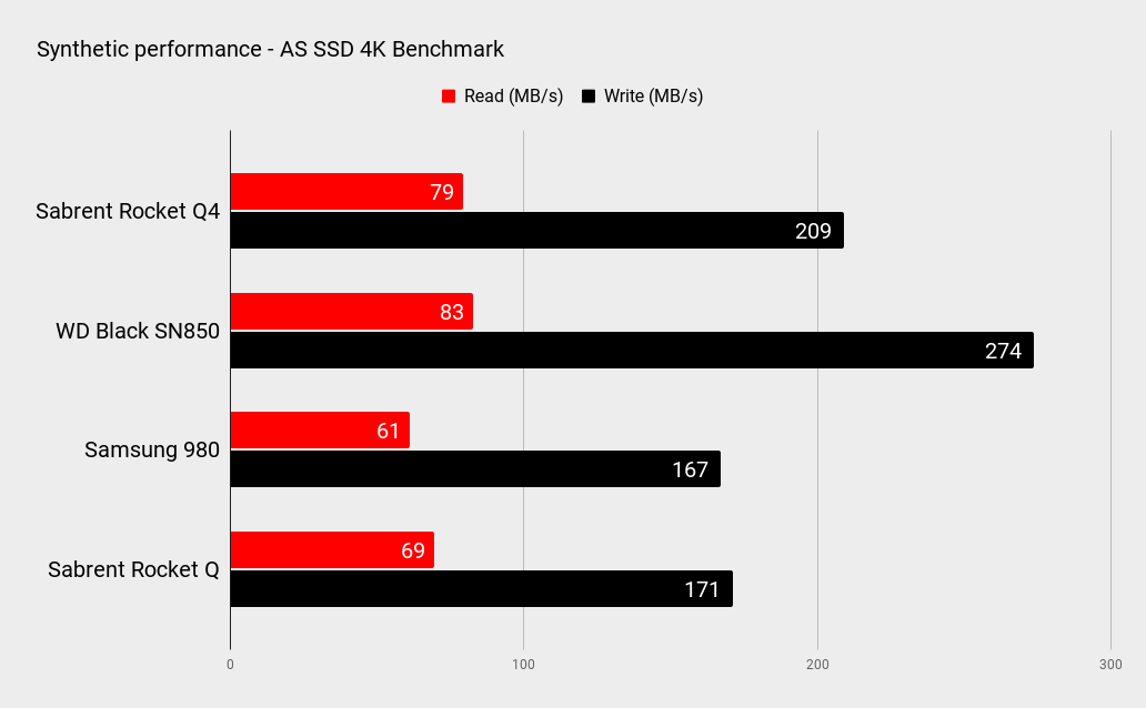 Sabrent Rocket Q4 4TB benchmarks