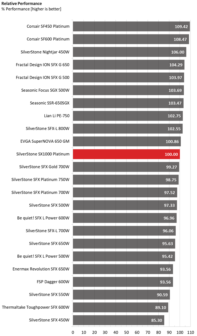 Silverstone SX1000 PSU performance graphs.