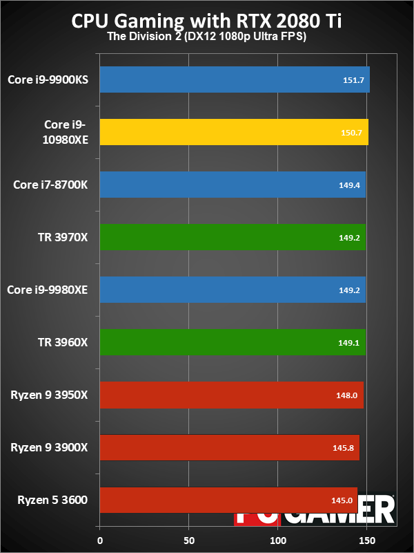 HEDT CPU gaming performance charts