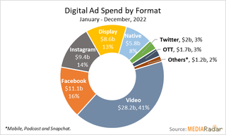 MediaRadar data on ad spending by media in 2022.