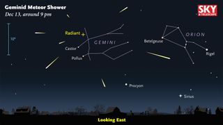 The Geminid meteor shower of 2015 will appear to radiate out of the constellation Gemini in the eastern sky in the late-night sky, as shown in this sky map from Sky & Telescope magazine.