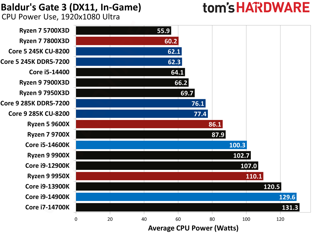 Intel Core Ultra 9 285K, Baldur's gate