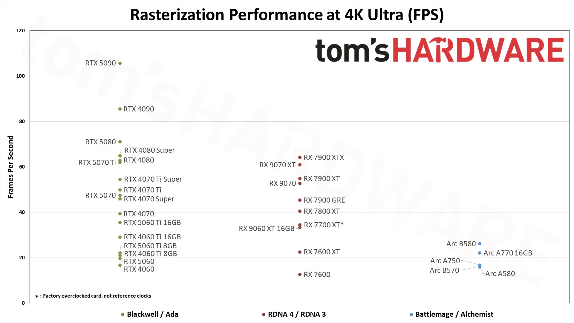 Raster performance standings for GPUs at 4K ultra
