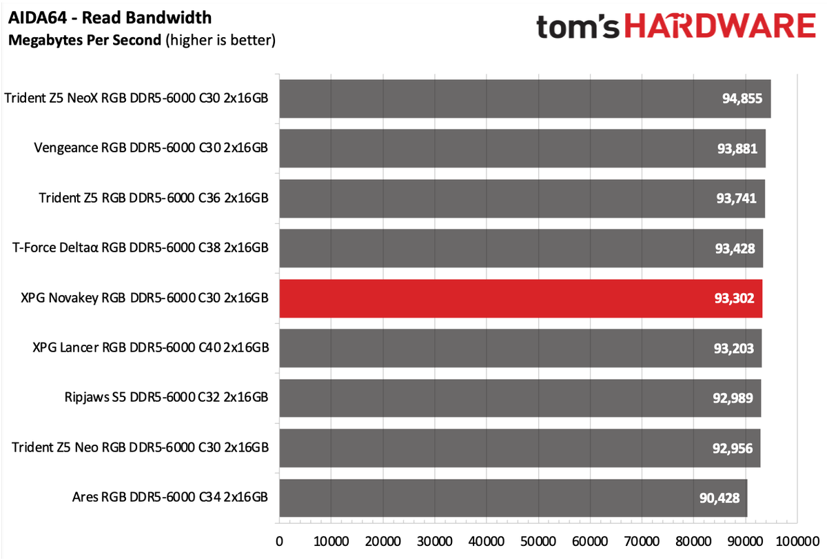 DDR5 Review