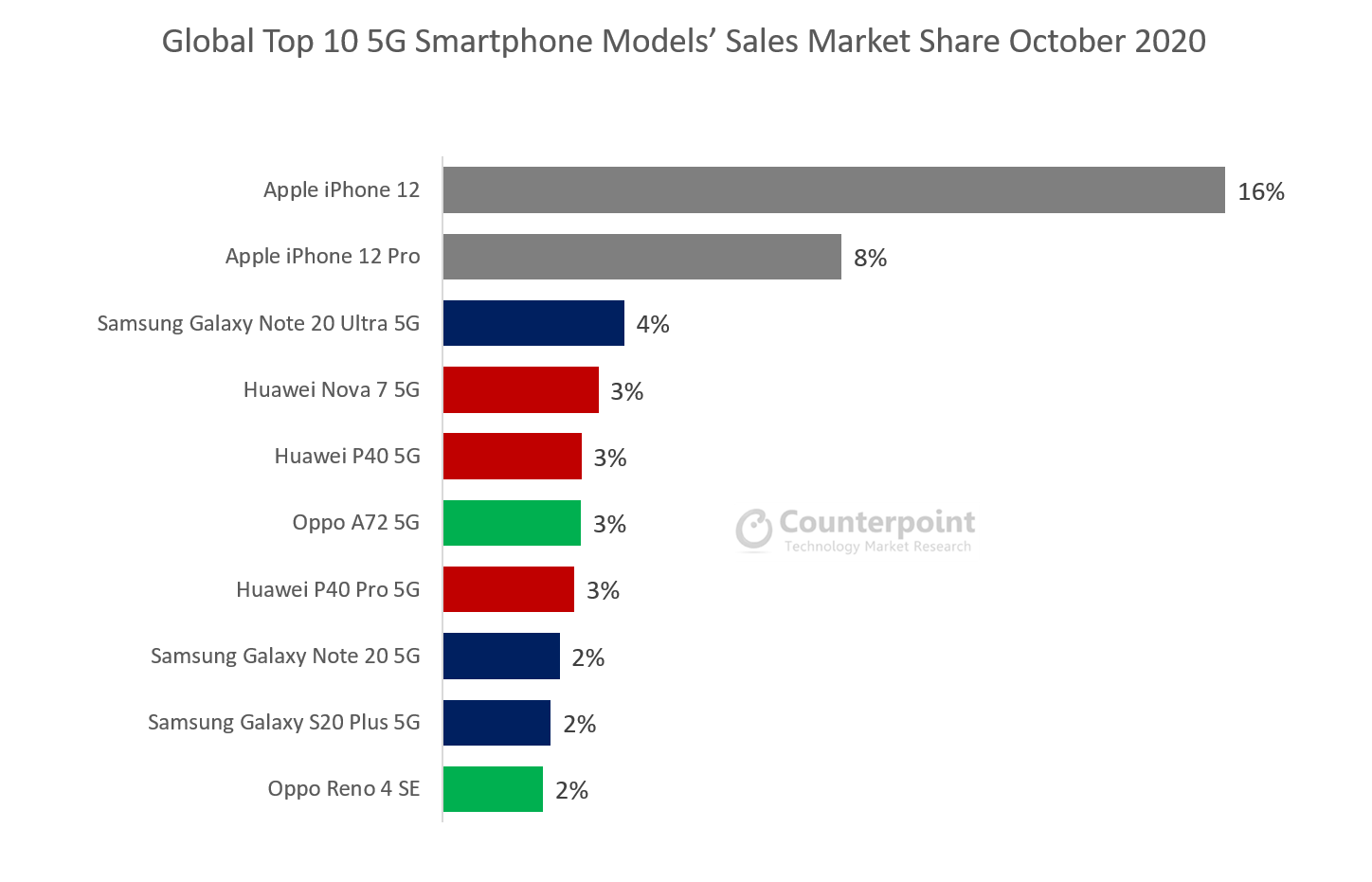 iPhone 12 sales October 2020