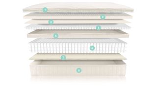 An exploded diagram of the Naturepedic Concerto Pillow Top mattress layers