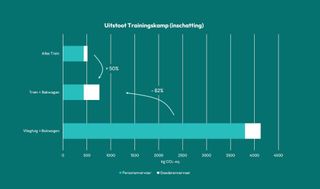 Graph showing the benefits of train travel to the team