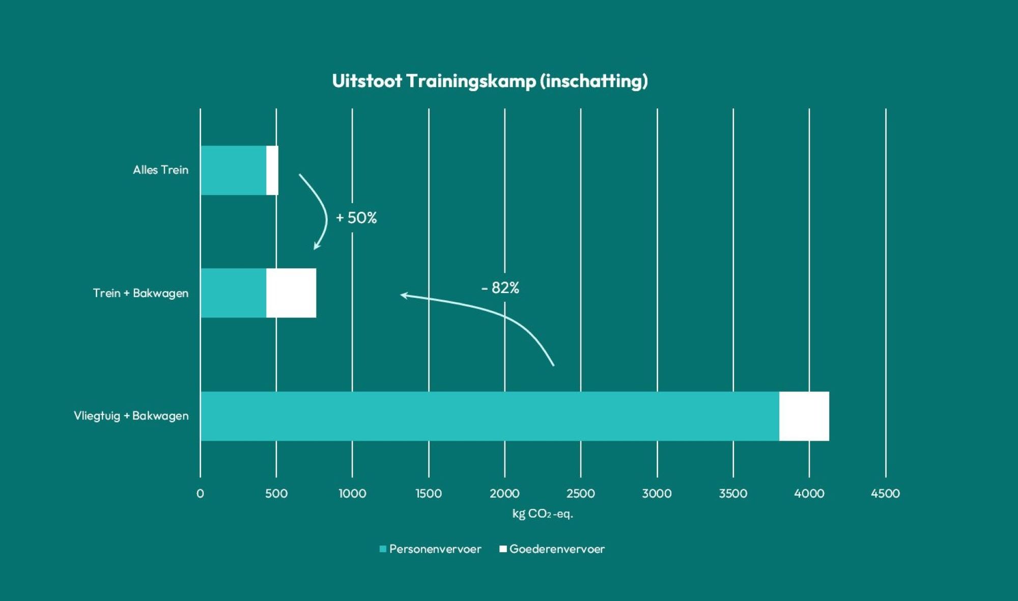 Gráfico que muestra los beneficios de los viajes en tren al equipo