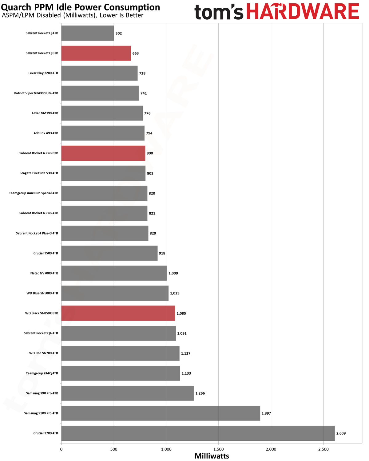Best SSDs and SSD Benchmarks Hierarchy