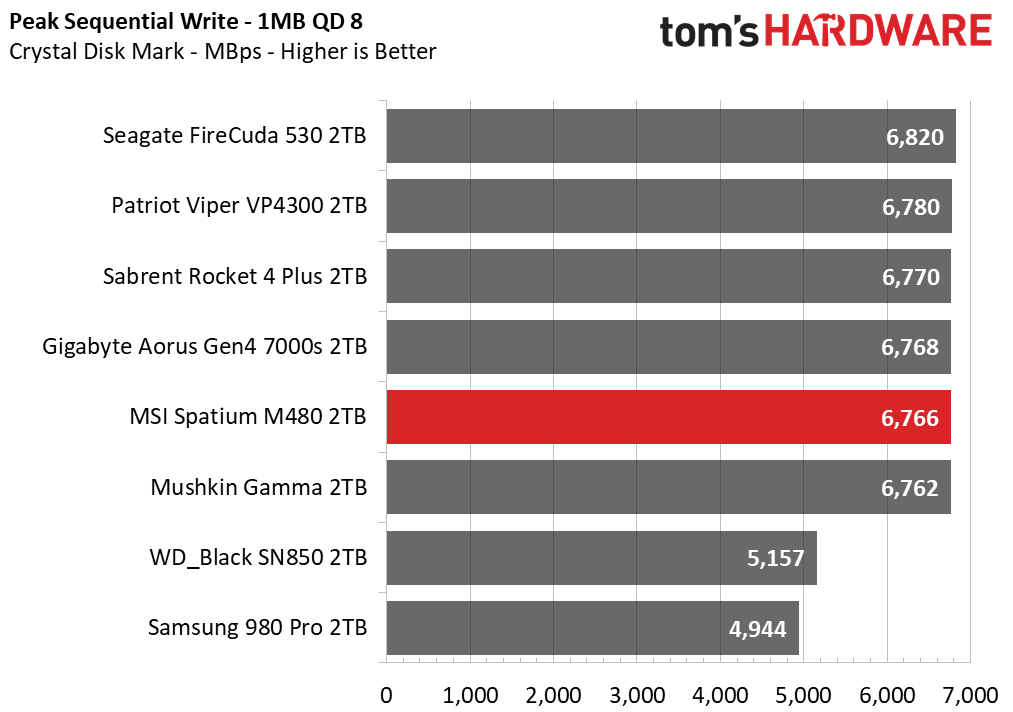 MSI Spatium M480