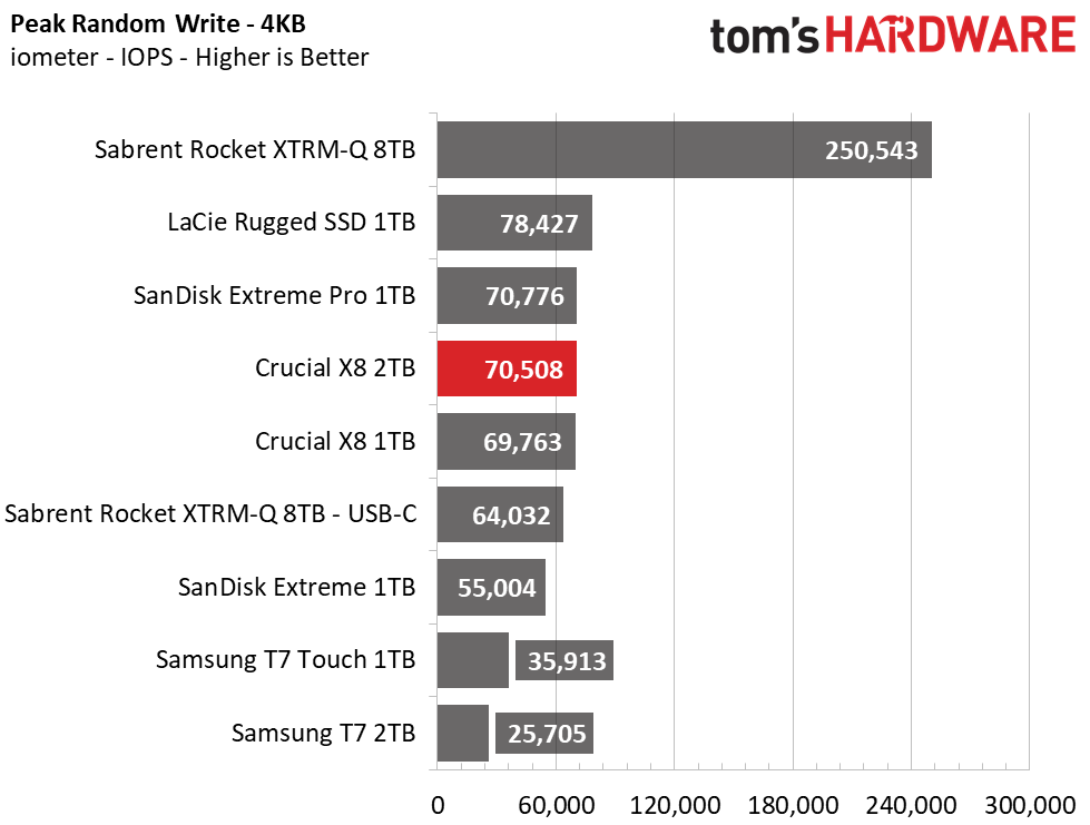 Crucial X8 2TB Charts